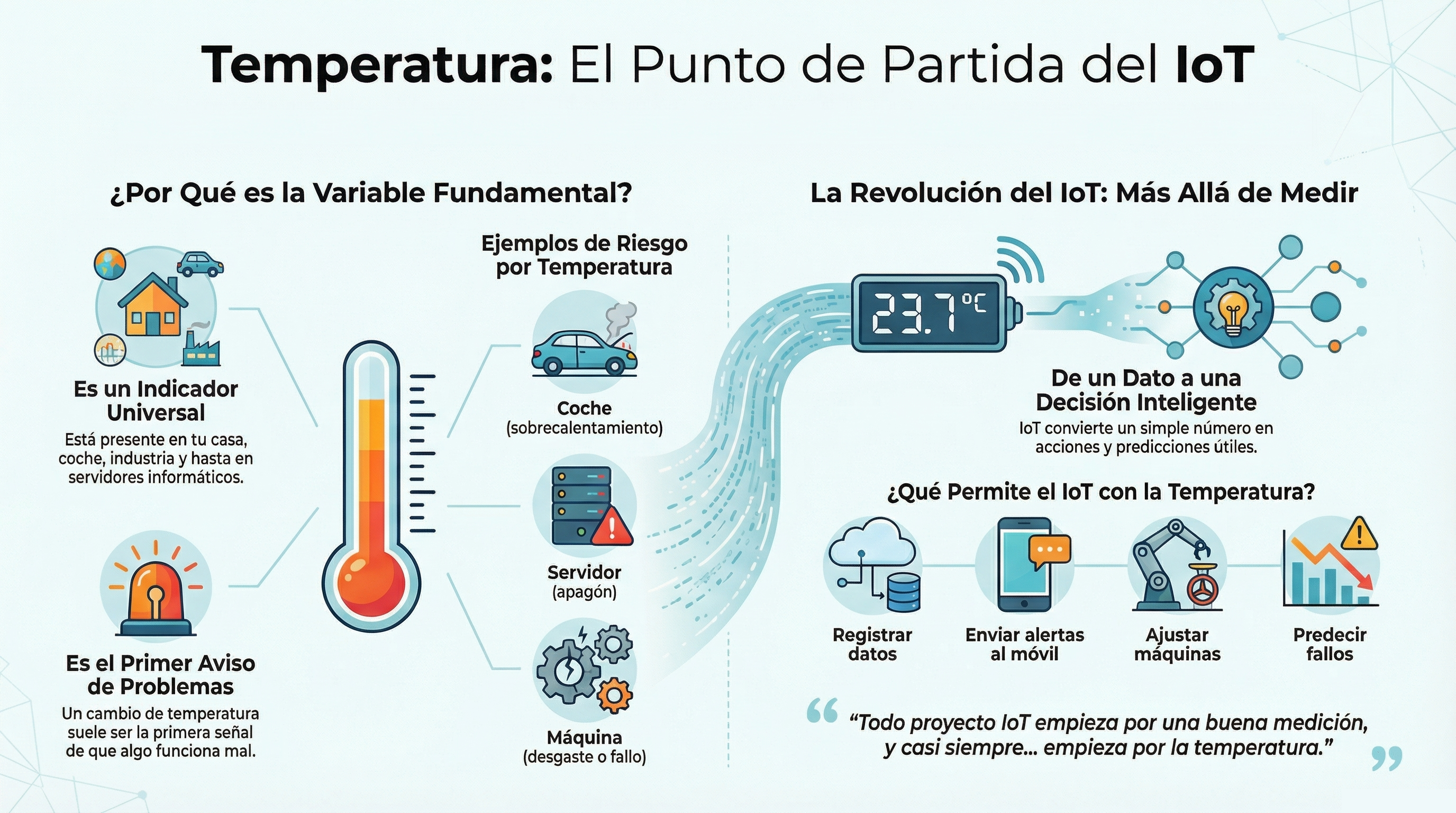La Temperatura: El Primer Paso para Entender el IoT